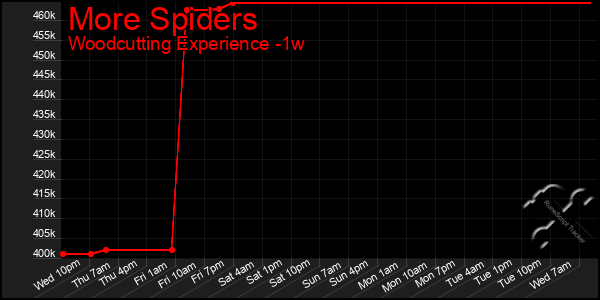 Last 7 Days Graph of More Spiders