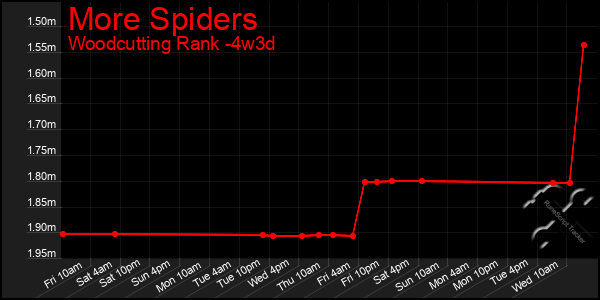Last 31 Days Graph of More Spiders