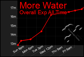 Total Graph of More Water