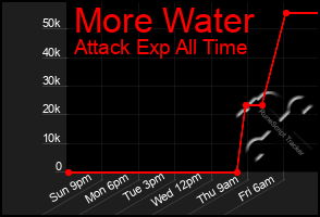 Total Graph of More Water