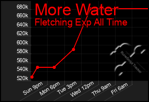 Total Graph of More Water