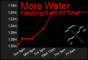 Total Graph of More Water