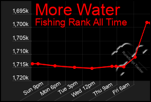 Total Graph of More Water