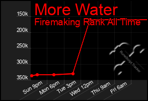 Total Graph of More Water