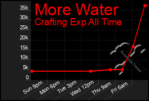 Total Graph of More Water