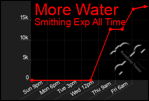Total Graph of More Water