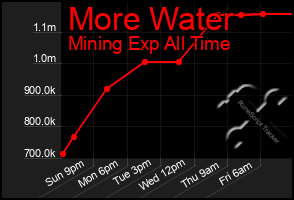 Total Graph of More Water