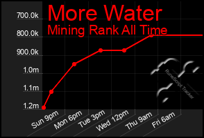 Total Graph of More Water
