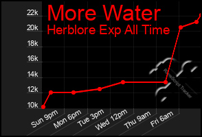 Total Graph of More Water