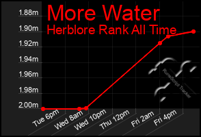 Total Graph of More Water