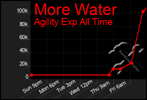 Total Graph of More Water