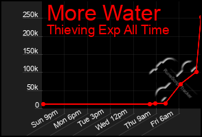Total Graph of More Water