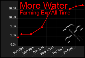 Total Graph of More Water