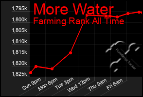 Total Graph of More Water