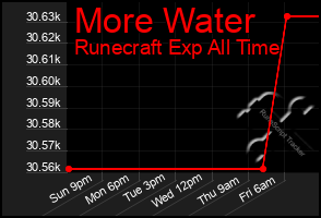 Total Graph of More Water