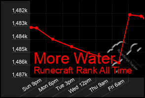 Total Graph of More Water