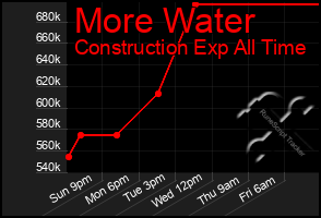 Total Graph of More Water