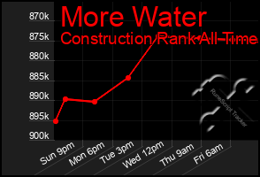 Total Graph of More Water