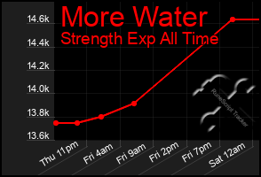 Total Graph of More Water