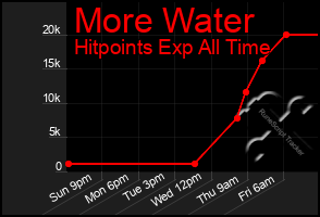 Total Graph of More Water