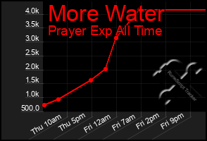 Total Graph of More Water