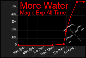 Total Graph of More Water