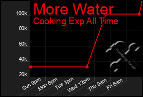 Total Graph of More Water