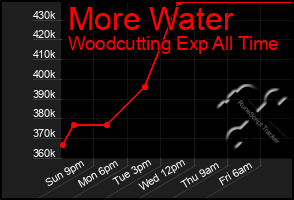 Total Graph of More Water