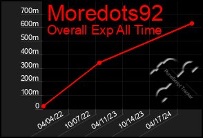 Total Graph of Moredots92