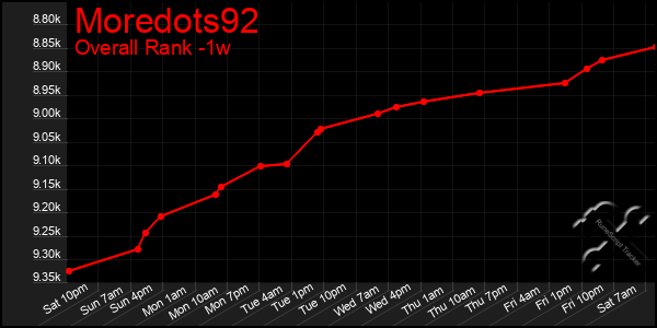 Last 7 Days Graph of Moredots92