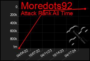 Total Graph of Moredots92