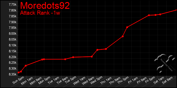 Last 7 Days Graph of Moredots92