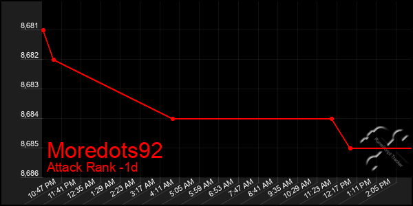 Last 24 Hours Graph of Moredots92