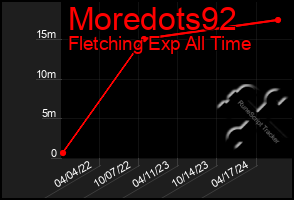 Total Graph of Moredots92