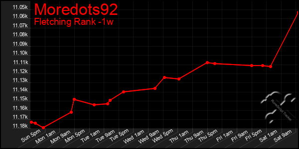 Last 7 Days Graph of Moredots92