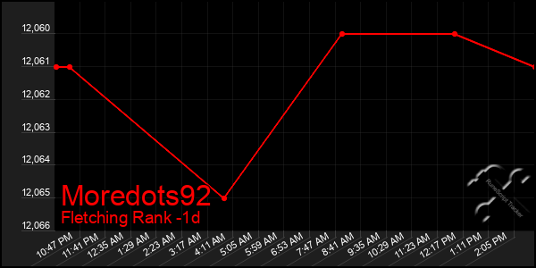 Last 24 Hours Graph of Moredots92