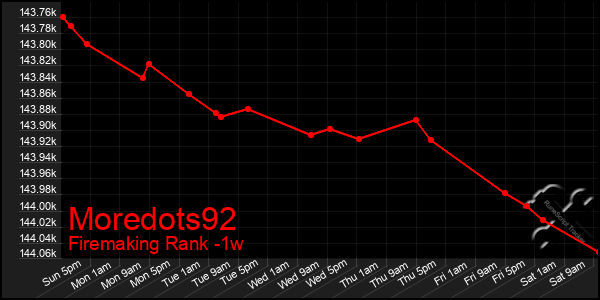 Last 7 Days Graph of Moredots92