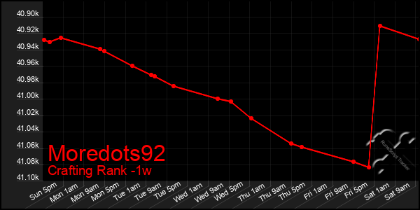 Last 7 Days Graph of Moredots92