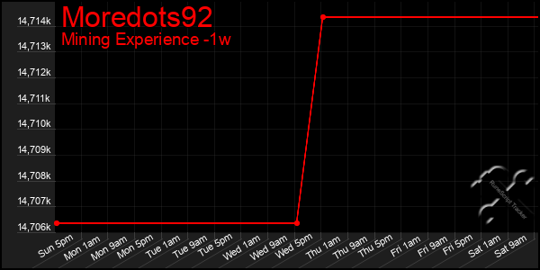 Last 7 Days Graph of Moredots92