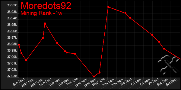 Last 7 Days Graph of Moredots92