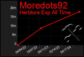 Total Graph of Moredots92