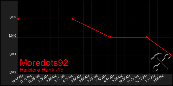 Last 24 Hours Graph of Moredots92