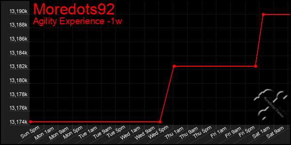 Last 7 Days Graph of Moredots92