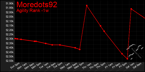 Last 7 Days Graph of Moredots92