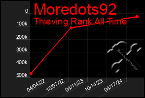 Total Graph of Moredots92