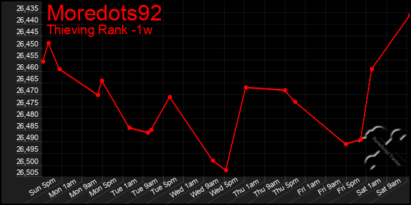 Last 7 Days Graph of Moredots92