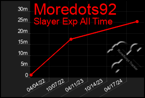 Total Graph of Moredots92