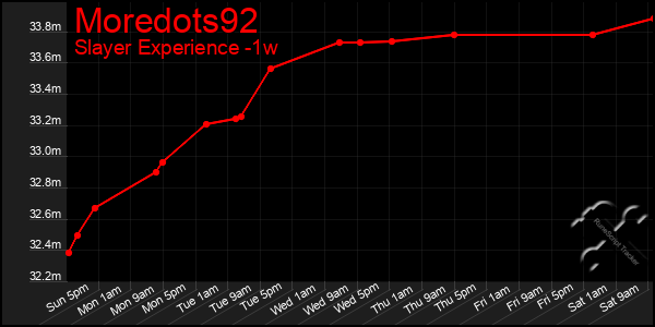 Last 7 Days Graph of Moredots92