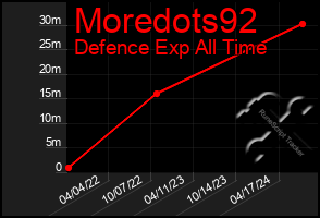 Total Graph of Moredots92