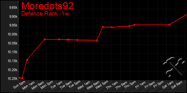 Last 7 Days Graph of Moredots92